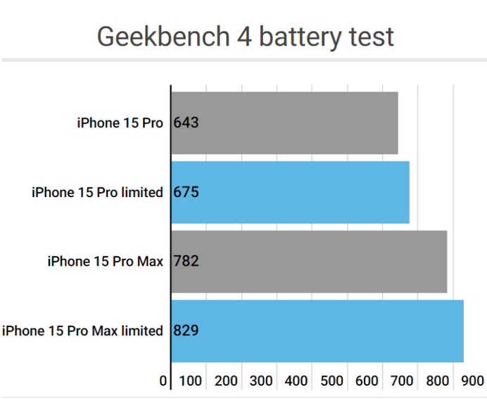 襄阳apple维修站iPhone15Pro的ProMotion高刷功能耗电吗