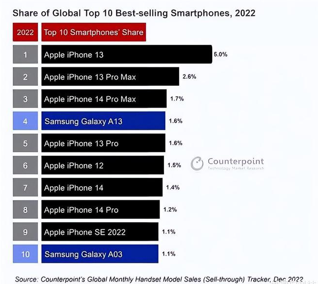 襄阳苹果维修分享:为什么iPhone14的销量不如iPhone13? 