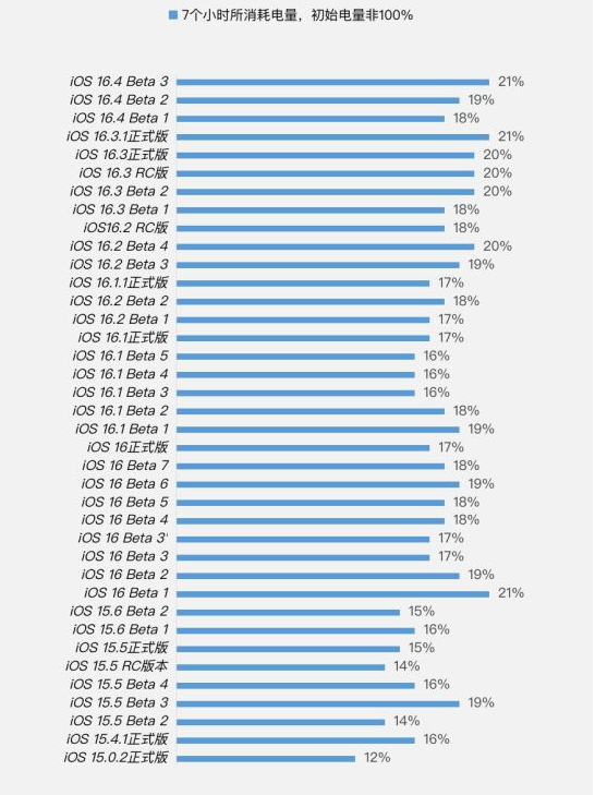 襄阳苹果手机维修分享iOS 16.4 Beta 3续航跑分等测试结果汇总 