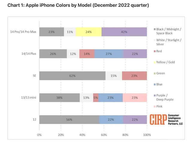 襄阳苹果维修网点分享：美国用户最喜欢什么颜色的iPhone 14？ 