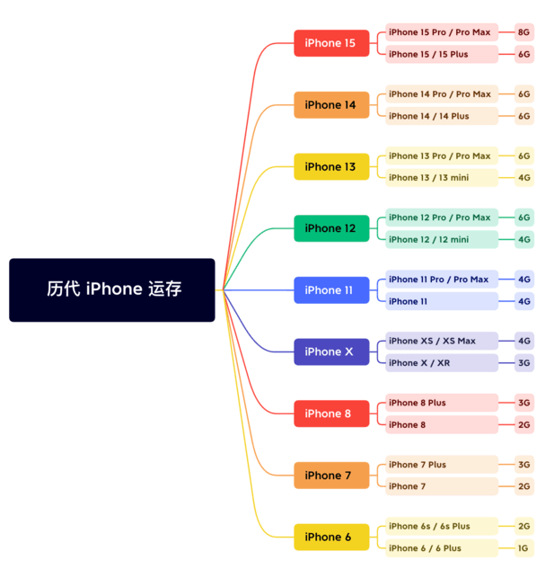 襄阳苹果维修网点分享苹果历代iPhone运存汇总 