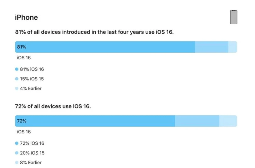 襄阳苹果手机维修分享iOS 16 / iPadOS 16 安装率 