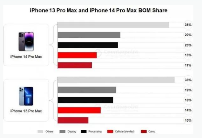 襄阳苹果手机维修分享iPhone 14 Pro的成本和利润 