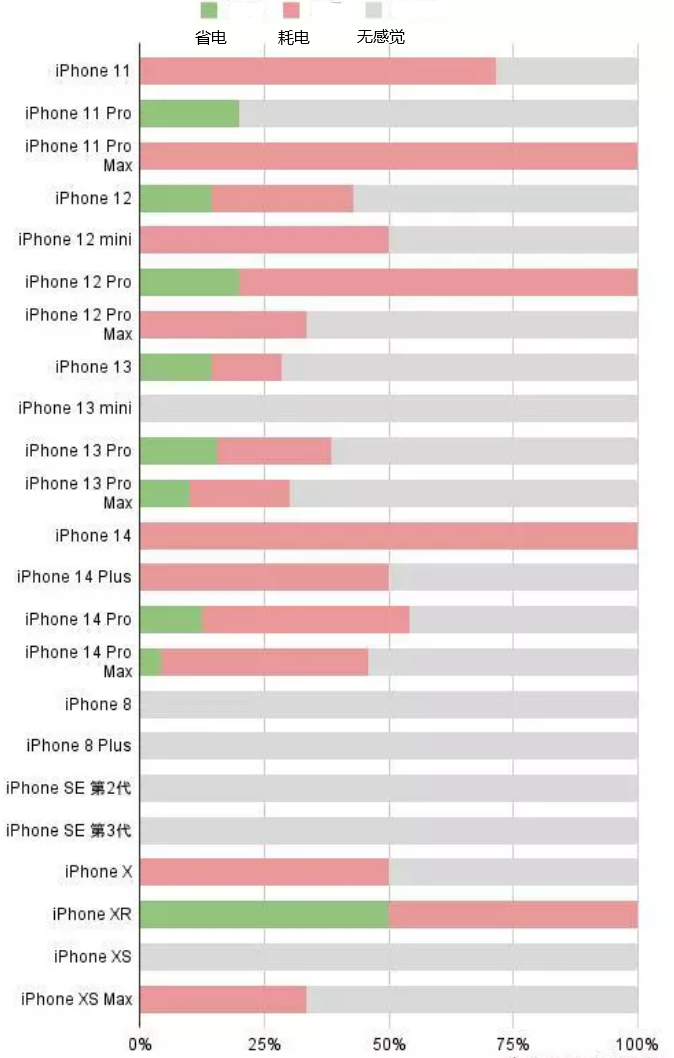 襄阳苹果手机维修分享iOS16.2太耗电怎么办？iOS16.2续航不好可以降级吗？ 