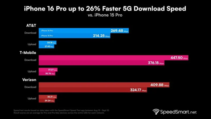 襄阳苹果手机维修分享iPhone 16 Pro 系列的 5G 速度 